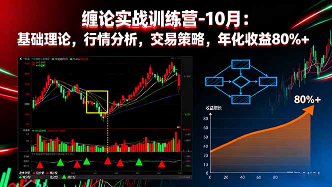 缠论实战训练营-10月：基础理论，行情分析，交易策略，年化收益80%+-云创网