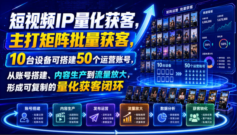 短视频IP量化获客，主打矩阵批量获客，10台设备可搭建50个运营账号，从账号搭建、内容生产到流量放大，形成可复制的量化获客闭环-云创网
