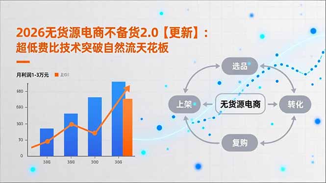 2026无货源电商不备货2.0【更新-3月】：超低费比技术突破自然流天花板，单店月利润1-3万元-云创网