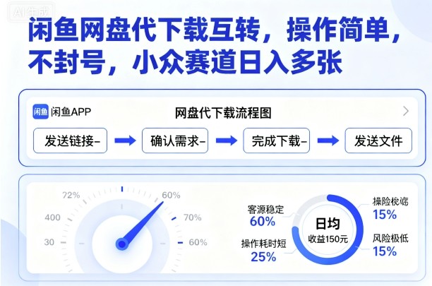 闲鱼网盘代下载互转，操作简单，不封号，小众赛道日入多张-云创网