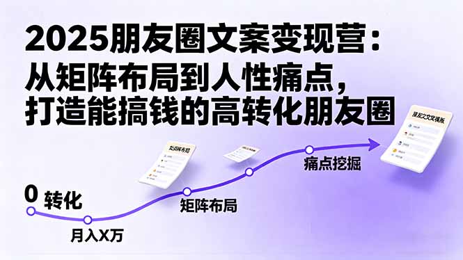 2025朋友圈文案变现营：从矩阵布局到人性痛点，打造能搞钱的高转化朋友圈-云创网