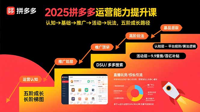 2025拼多多运营能力提升课：认知→基础→推广→活动→玩法，五阶成长路径-云创网
