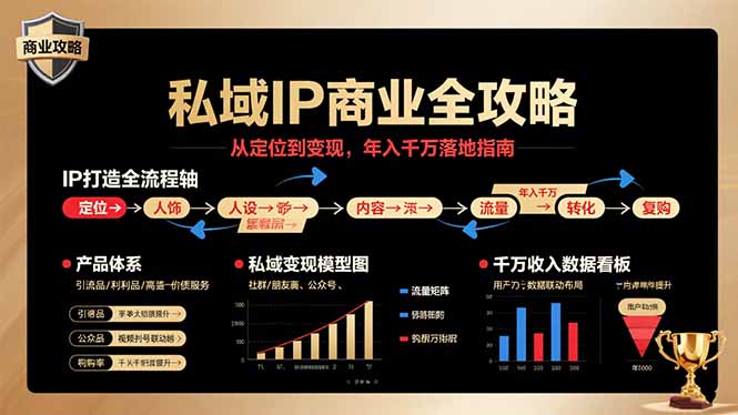 私域IP商业全攻略，从定位到变现，年入千万落地指南-云创网