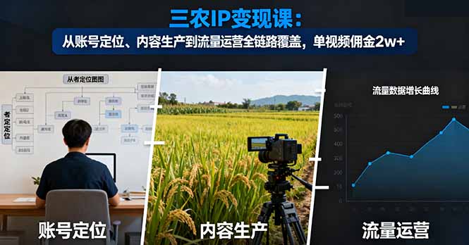 三农IP变现课：从账号定位、内容生产到流量运营全链路覆盖，单视频佣金2w+-云创网