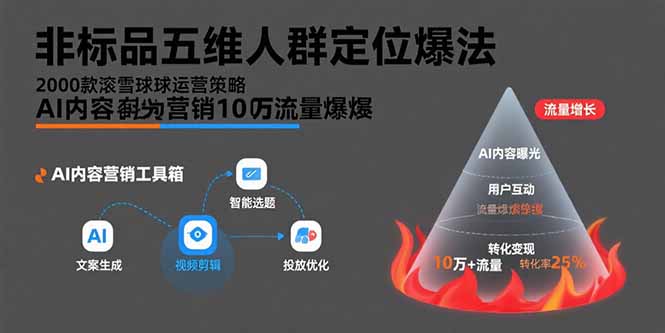 非标品五维人群定位法，2000款滚雪球运营策略，AI内容营销10万流量引爆-云创网